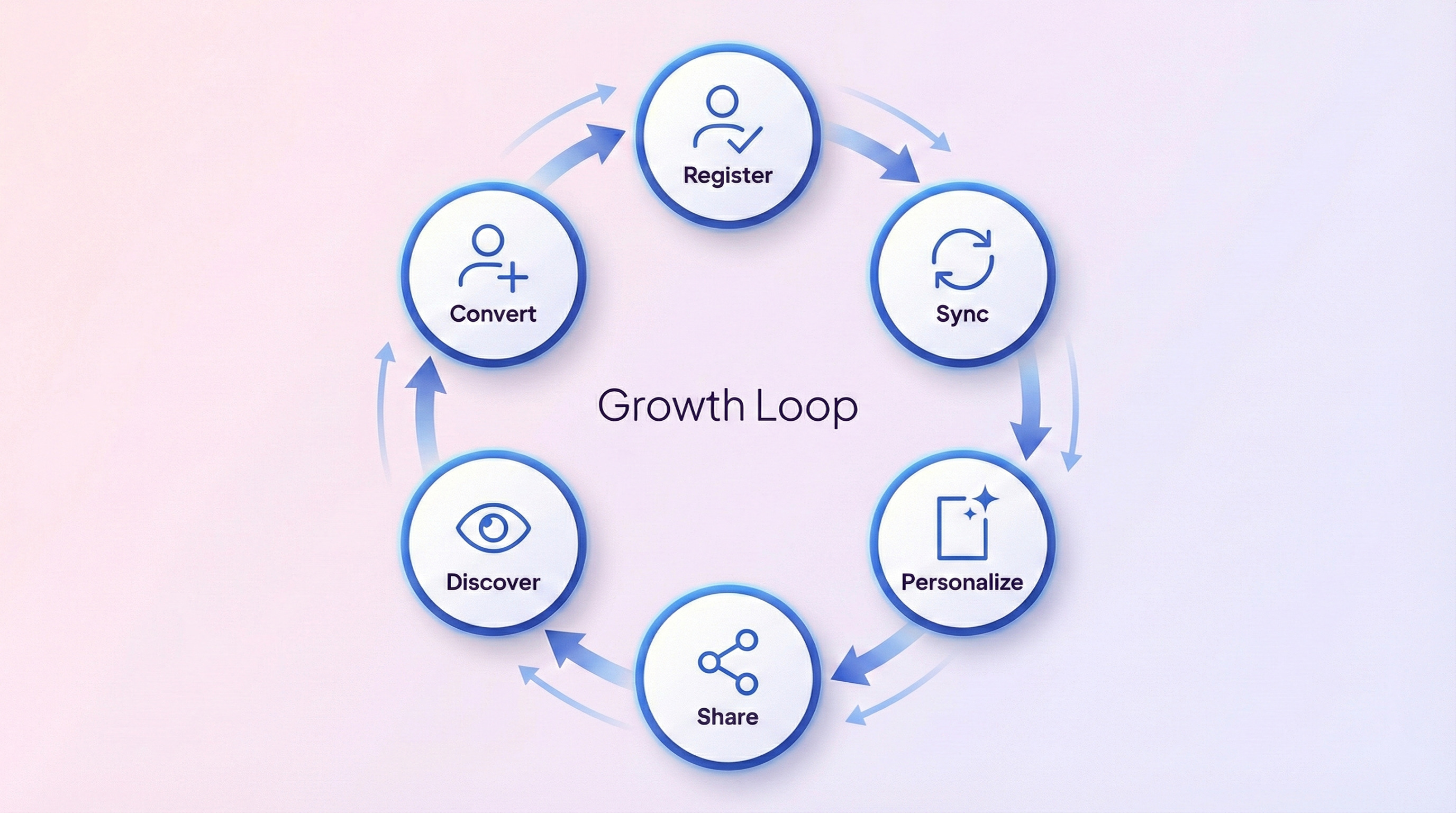 Referral flywheel: Register, Sync, Personalize, Share, Discover, Convert